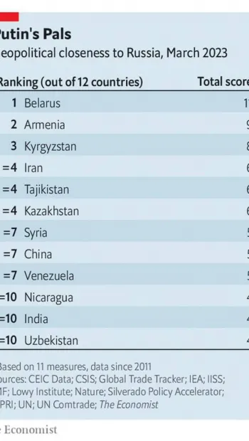 ​Британське видання The Economist опублікувало рейтинг країн, які підтримують росію, путіна та його режим