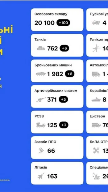 ​Російське вторгнення в Україну :  Загальні бойові втрати противника з 24.02 по 16.04 