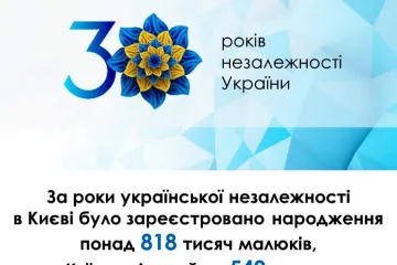​Відділами ДРАЦС Центрального міжрегіонального управління Міністерства юстиції (м. Київ) було зареєстровано близько 1,7 мільйонів народжень