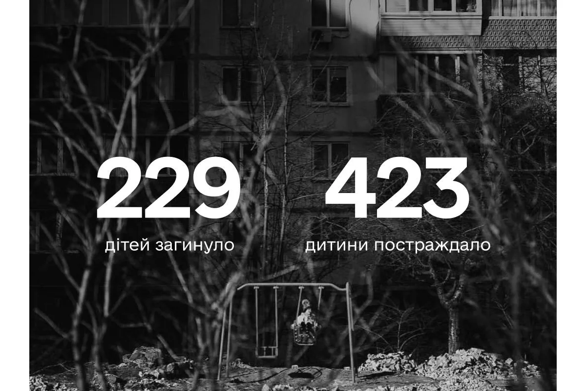  Більше ніж 652 дитини постраждало в Україні внаслідок повномасштабної збройної агресії рф. 