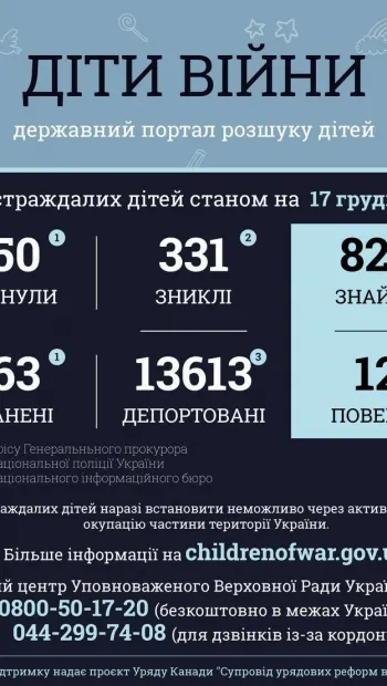 ​Ювенальні прокурори: 450 дітей загинуло внаслідок збройної агресії РФ в Україні