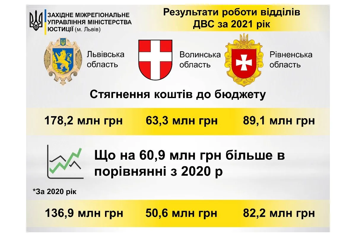 Більше 330 млн грн стягнули державні виконавці Львівської, Рівненської і Волинської областей до Державного бюджету України