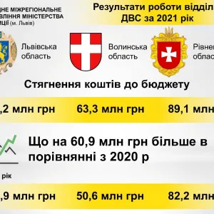 ​Більше 330 млн грн стягнули державні виконавці Львівської, Рівненської і Волинської областей до Державного бюджету України