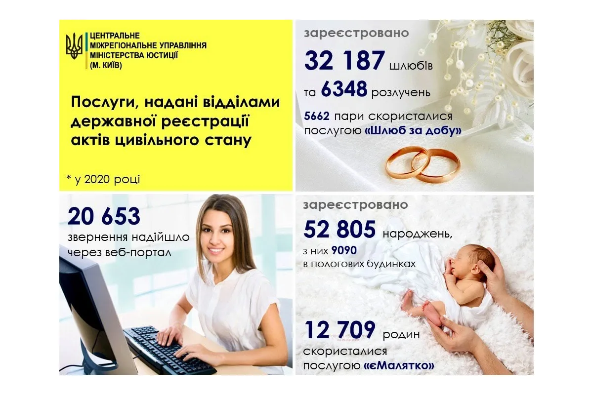 Результати роботи відділів ДРАЦС столиці, Київщини та Черкащини у 2020 році