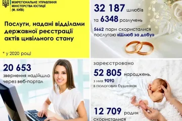 ​Результати роботи відділів ДРАЦС столиці, Київщини та Черкащини у 2020 році