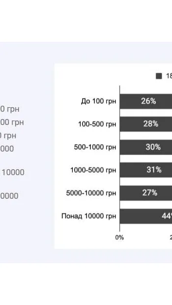 ​Українці вдвічі менше стали донатити на ЗСУ, ніж торік 