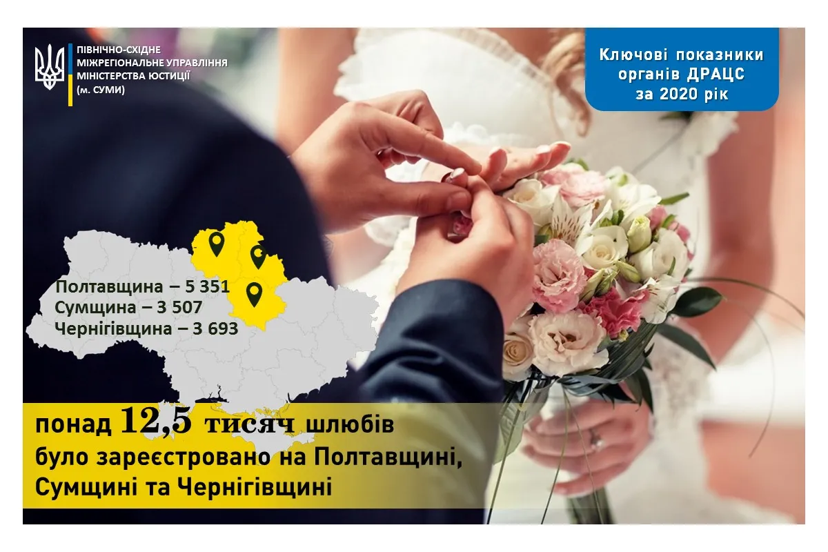 12,5 тисяч родин утворилося на Полтавщині, Сумщині та Чернігівщині у 2020 році 
