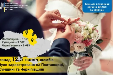 ​12,5 тисяч родин утворилося на Полтавщині, Сумщині та Чернігівщині у 2020 році 