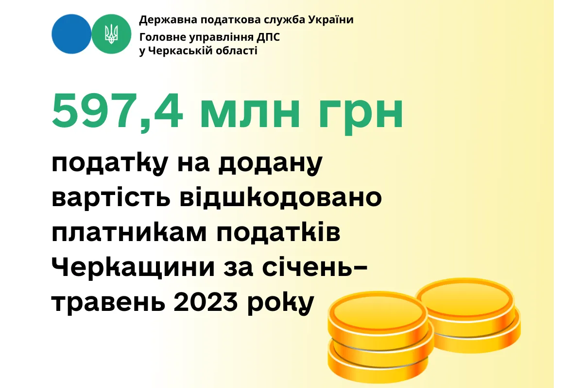 597,4 млн грн ПДВ відшкодовано платникам податків Черкащини за січень – травень 2023 року