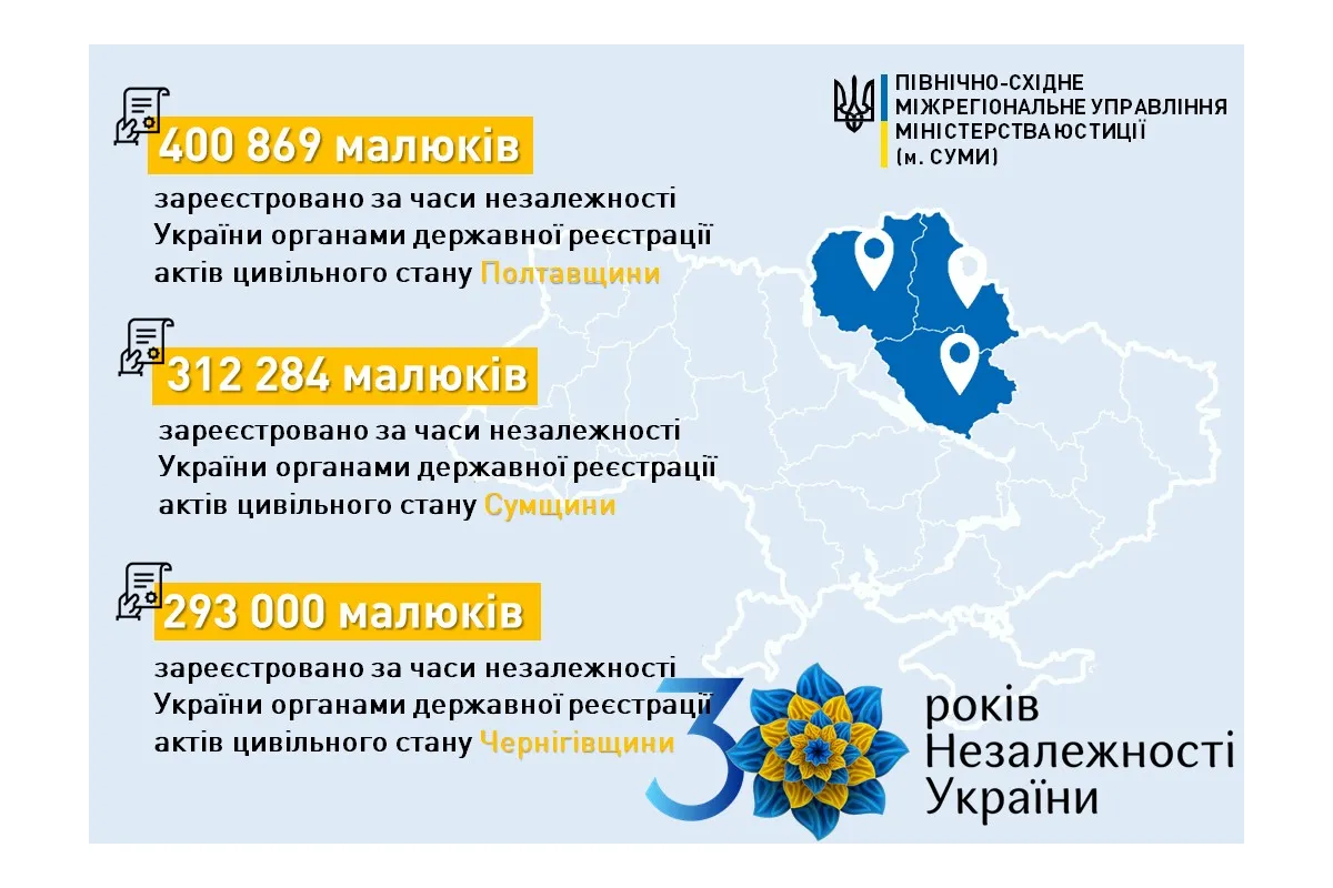 Понад 1 мільйон: малюки Полтавщини, Сумщини та Чернігівщини поповнили незалежну Україну
