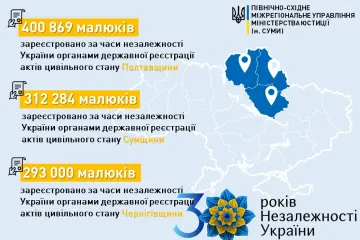 ​Понад 1 мільйон: малюки Полтавщини, Сумщини та Чернігівщини поповнили незалежну Україну