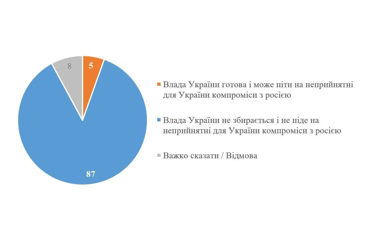87% українців вважають, що влада не піде на компроміси із росією, — соцопитування КМіСу