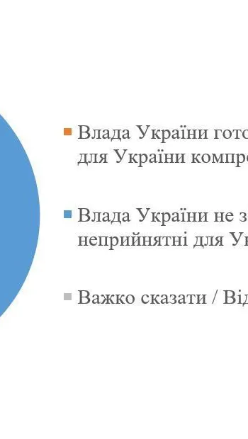 ​87% українців вважають, що влада не піде на компроміси із росією, — соцопитування КМіСу