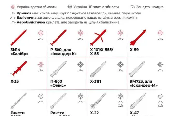 ​Які види ракет може, та які не здатна збивати українська ППО