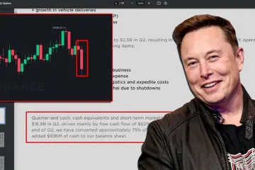 ​Компанія Tesla продала 75% своїх Bitcoin, — сказано  у звіті компанії
