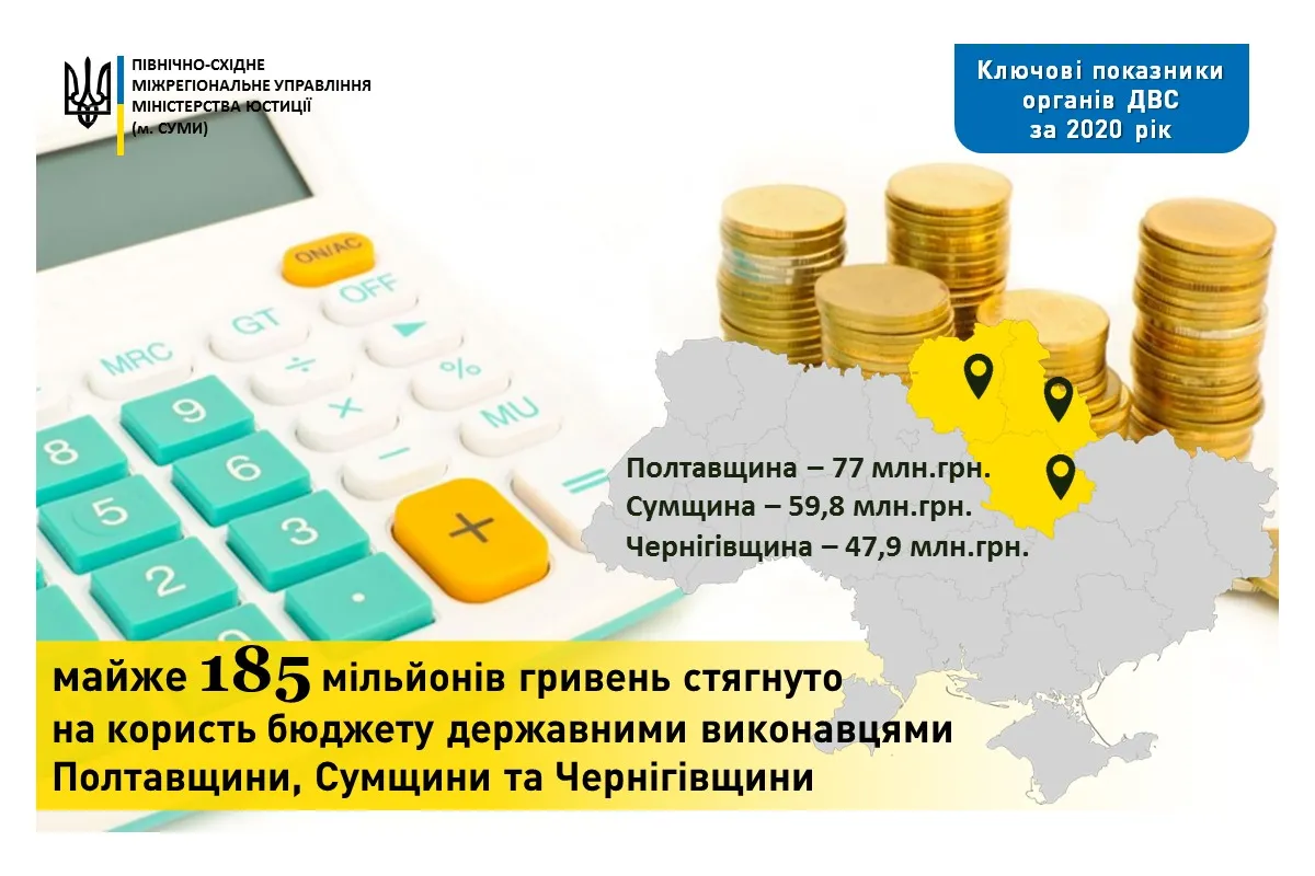 Майже 185 млн. грн. стягнули на користь бюджету у 2020 році державні виконавці Полтавщини, Сумщини та Чернігівщини 