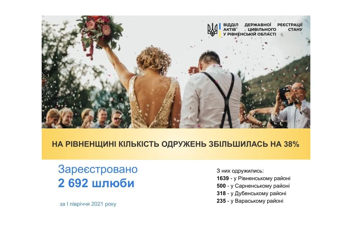 На Рівненщині кількість одружень збільшилась на 38%!