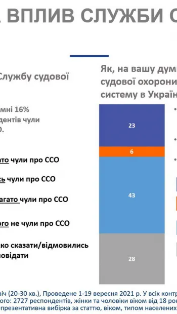 ​Інформаційне агентство : 16% українців вже знають про діяльність Служби судової охорони – дані соціологічного дослідження 