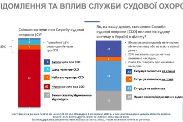 ​Інформаційне агентство : 16% українців вже знають про діяльність Служби судової охорони – дані соціологічного дослідження 