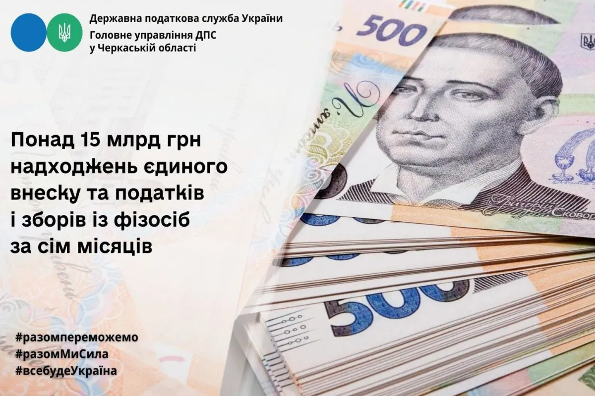 ДПС у Черкаській області звітує: понад 15 млрд грн надходжень єдиного внеску та податків і зборів з фізосіб за сім місяців
