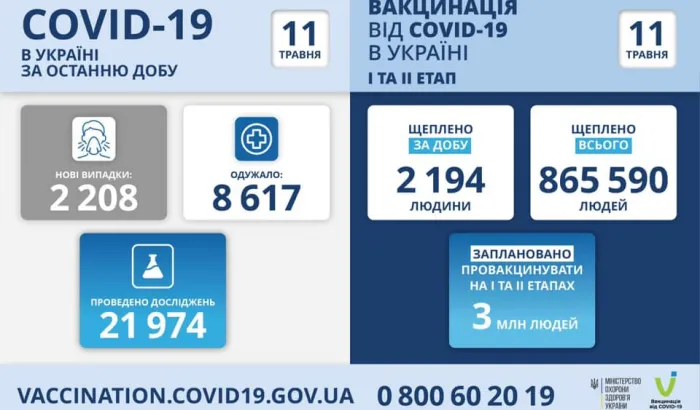 COVID-19 в Україні: найголовніше на 11 травня
