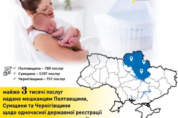 ​Реєстрація місця проживання малюка під час проведення державної реєстрації народження: надано 3 тисячі послуг