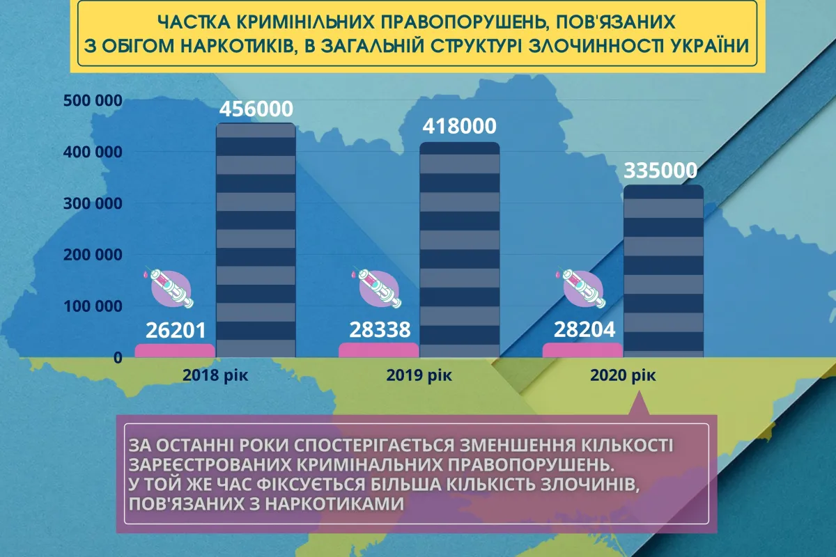 В Україні  за останні роки спостерігається збільшення кількості злочинів, пов'язаних із наркотиками