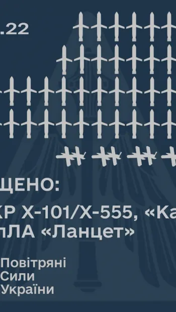 ​Збито 51 з 70 крилатих ракет та 5 дронів, що атакували Україну сьогодні, – Повітряні сили