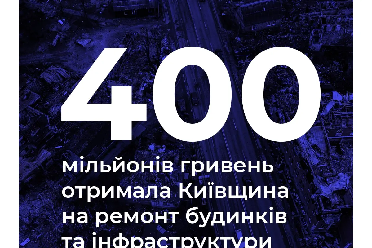 Російське вторгнення в Україну : Київщина отримала 400 мільйонів гривень на відновлення інфраструктури 
