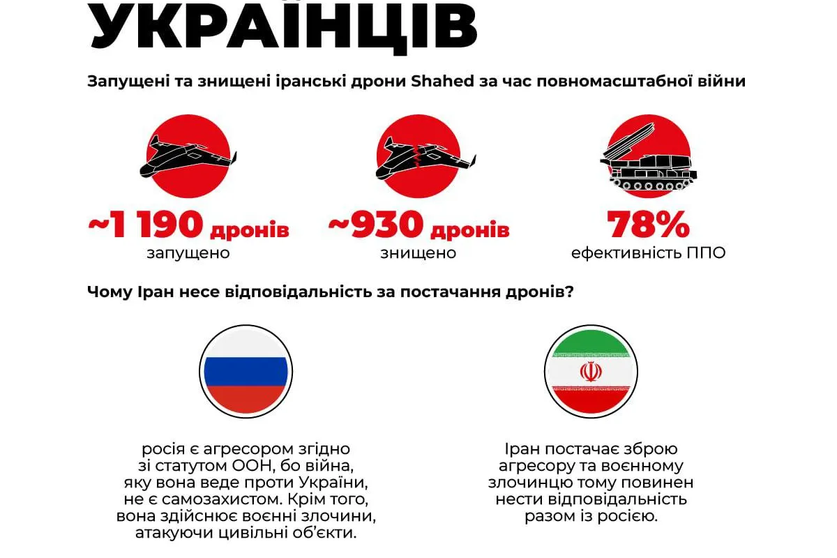 За час повномасштабної війни росія випустила по Україні майже 1 200 "Шахедів"