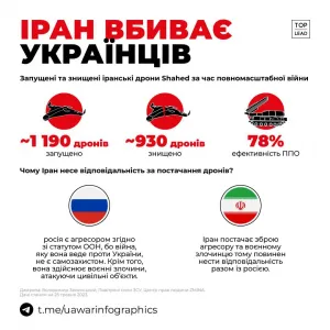 ​За час повномасштабної війни росія випустила по Україні майже 1 200 "Шахедів"