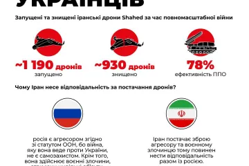 ​За час повномасштабної війни росія випустила по Україні майже 1 200 "Шахедів"