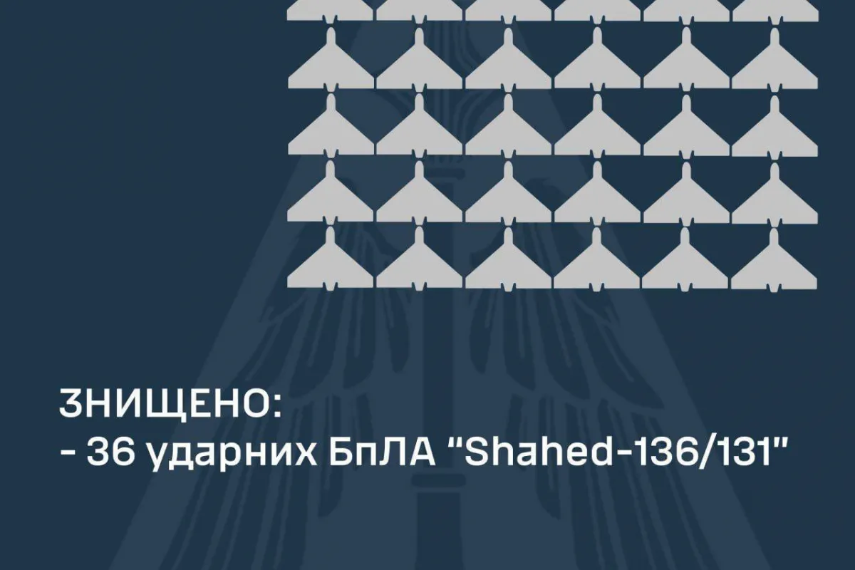 36 із 36 шахедів знищено над Україною вночі! – Повітряні Сили