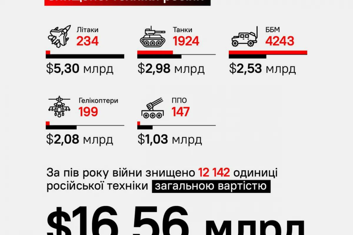 русня за півроку війни в  Україні втратила 12 142 одиниці техніки вартістю $16,56 млрд(без урахування ракет)