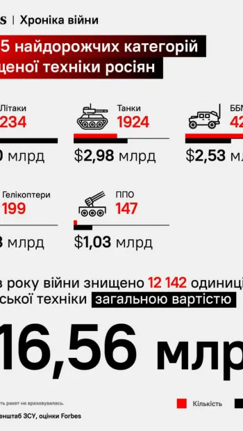 ​русня за півроку війни в  Україні втратила 12 142 одиниці техніки вартістю $16,56 млрд(без урахування ракет)