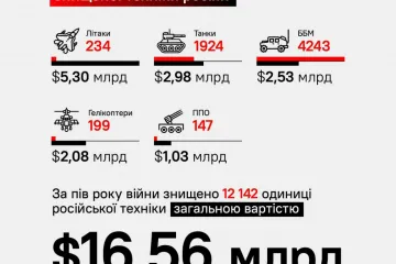 ​русня за півроку війни в  Україні втратила 12 142 одиниці техніки вартістю $16,56 млрд(без урахування ракет)