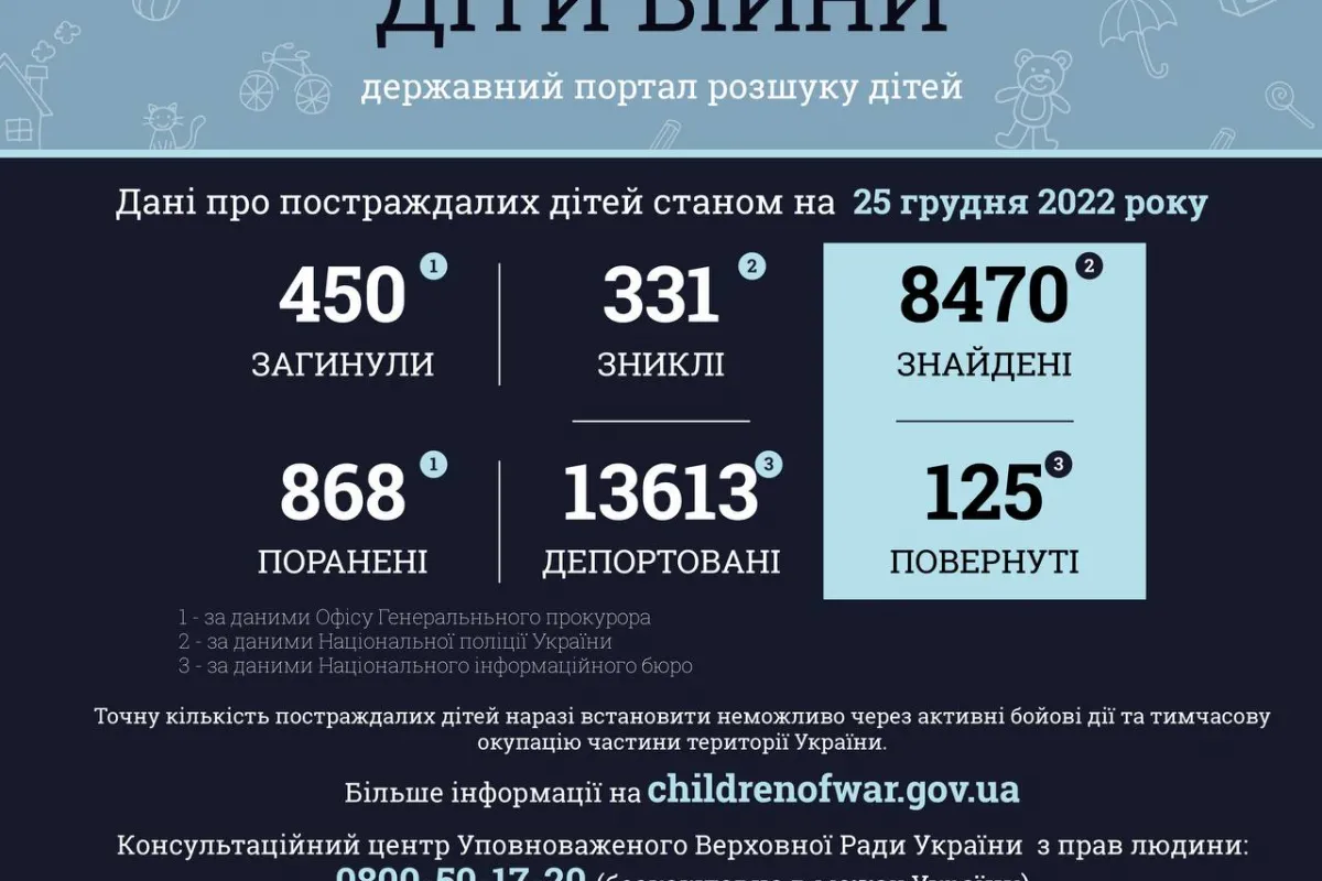 Ювенальні прокурори: 450 дітей загинуло внаслідок збройної агресії РФ в Україні