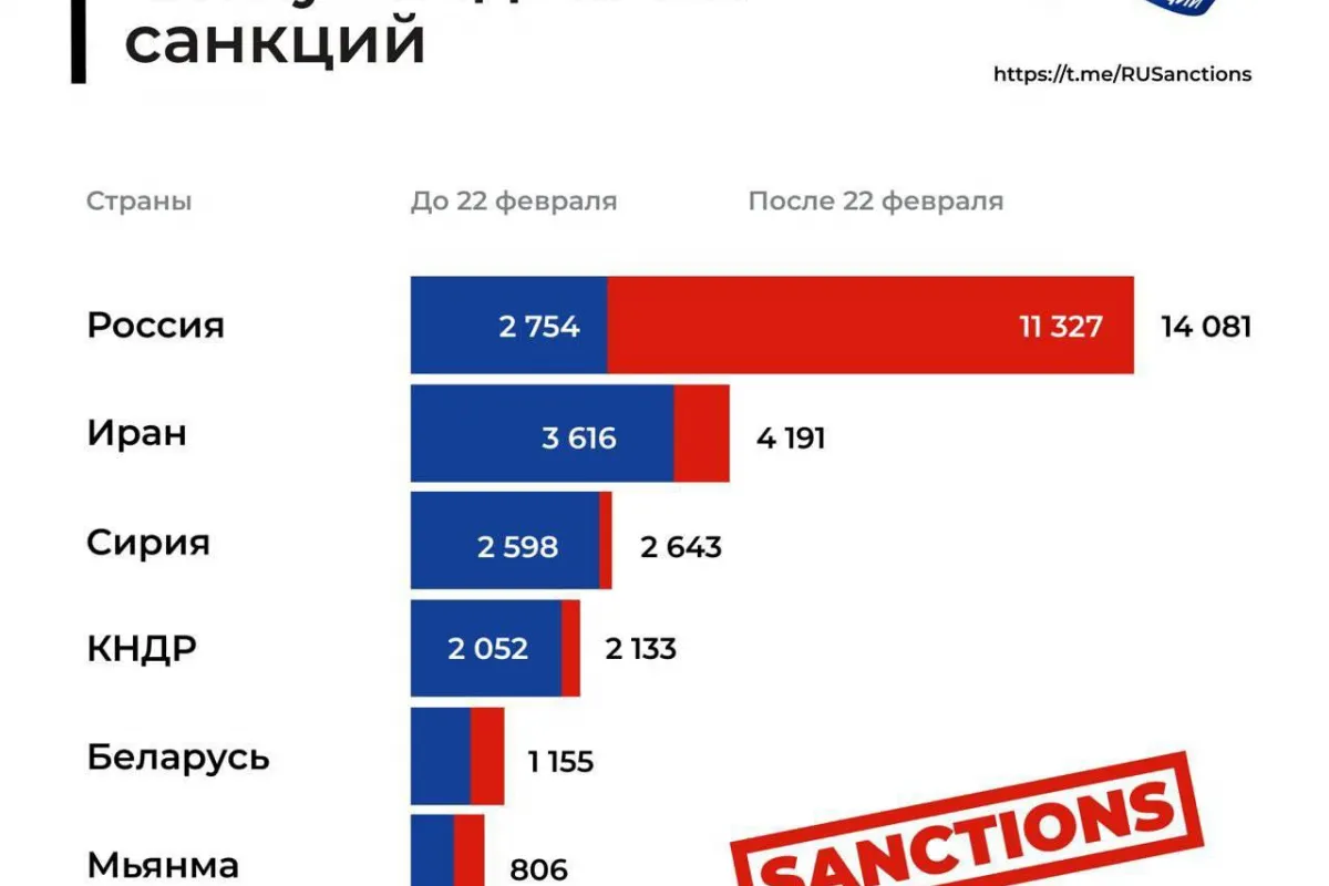 росія є країною з найбільшою кількістю санкцій у світі
