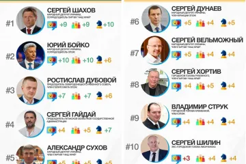 ​РЕЙТИНГИ: Шахов, Бойко, Дубовой и Гайдай — самые узнаваемые политики Луганской области