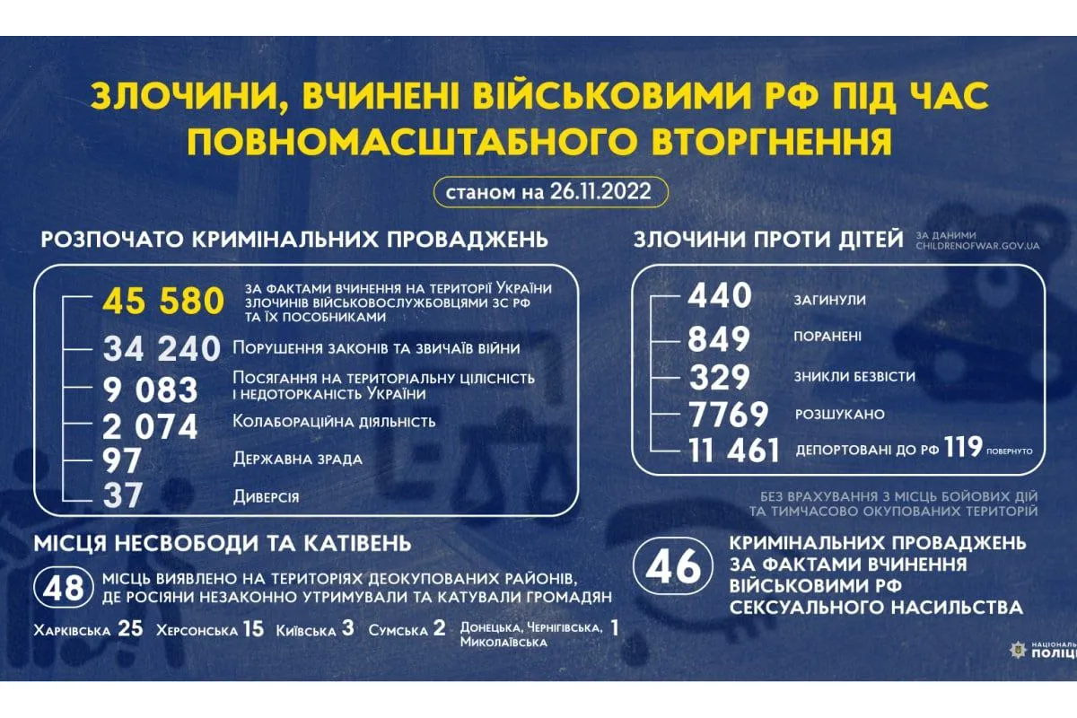 Злочини, вчинені військовими рф, під час повномасштабного вторгнення в Україну (станом на 26.11.2022)