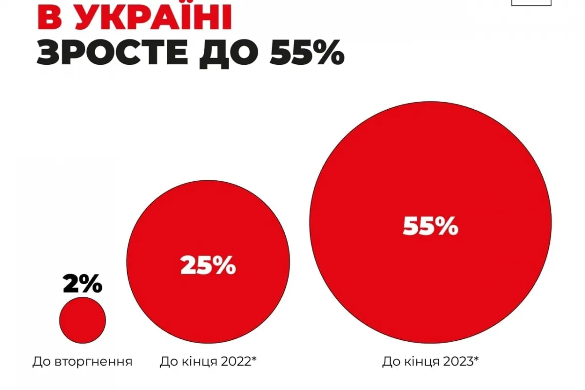 До кінця 2023 року 55%   українців вважатимуться бідними — Світовий банк