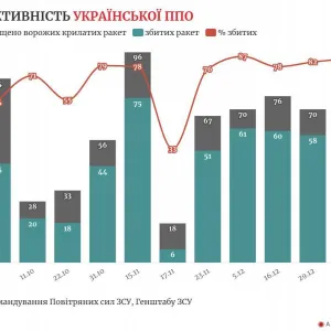 ​Ефективність української ППО становить понад 70%