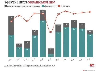 Ефективність української ППО становить понад 70%