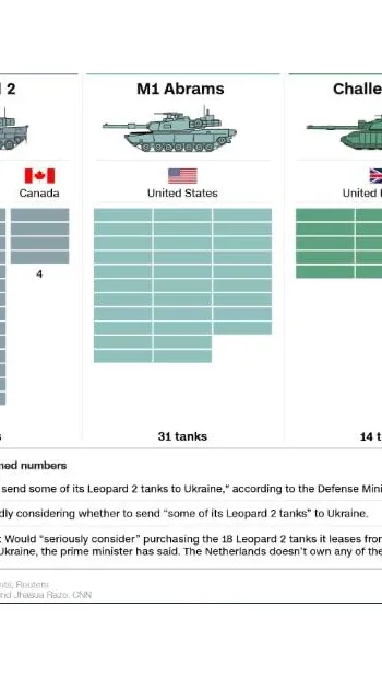 ​Інфографіка від CNN щодо кількості танків, яку обіцяли передати Україні 