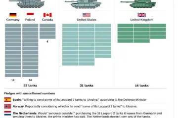 ​Інфографіка від CNN щодо кількості танків, яку обіцяли передати Україні 