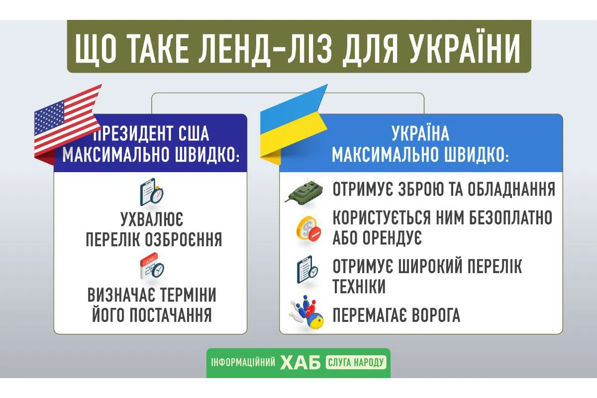 Російське вторгнення в Україну : Що означає ленд-ліз для України