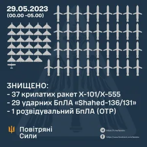 ​Знищено 37 крилатих ракет та 29 БПЛА над Україною цієї ночі
