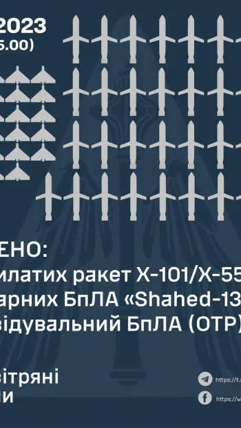 ​Знищено 37 крилатих ракет та 29 БПЛА над Україною цієї ночі