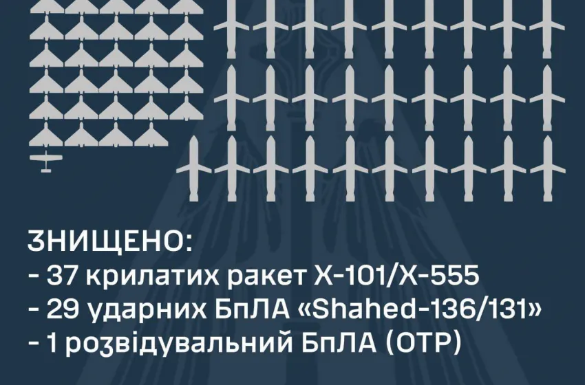 Знищено 37 крилатих ракет та 29 БПЛА над Україною цієї ночі