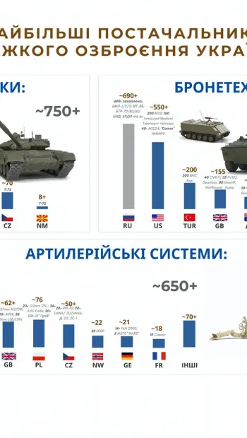 ​Україна «затрофеїла» більше російської техніки, ніж отримала від західних партнерів